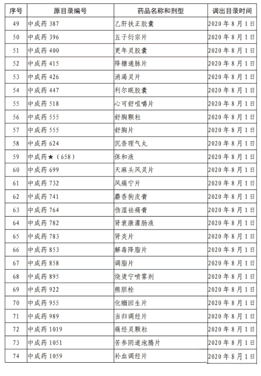 医保局下令调查20个药品，大批遭清退，临床用药风向已转